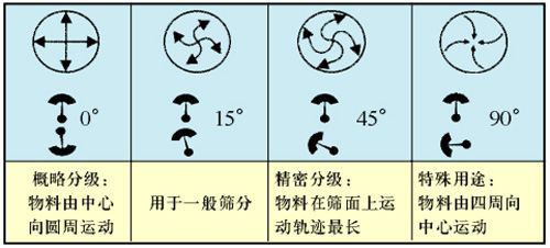 旋振篩角度調(diào)整圖