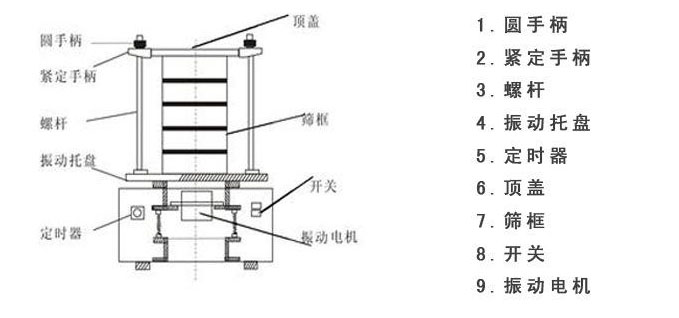 試驗(yàn)篩機(jī)結(jié)構(gòu)圖