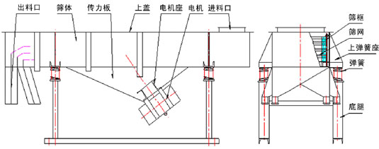 515直線振動(dòng)篩布置形式